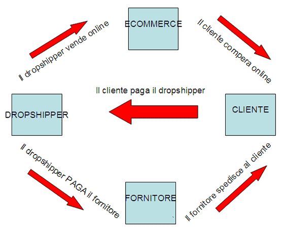 dropshipping ecommerce e dropship