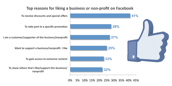 like consumatori che fanno like sulle pagine facebook