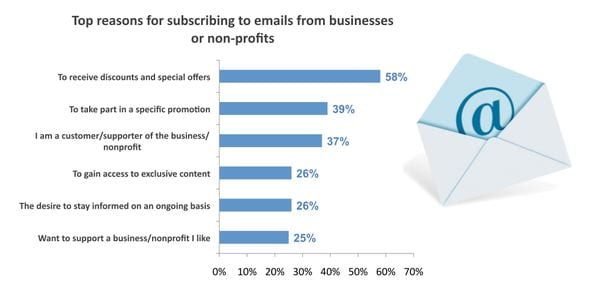 mail perché le persone sottoscrivono email