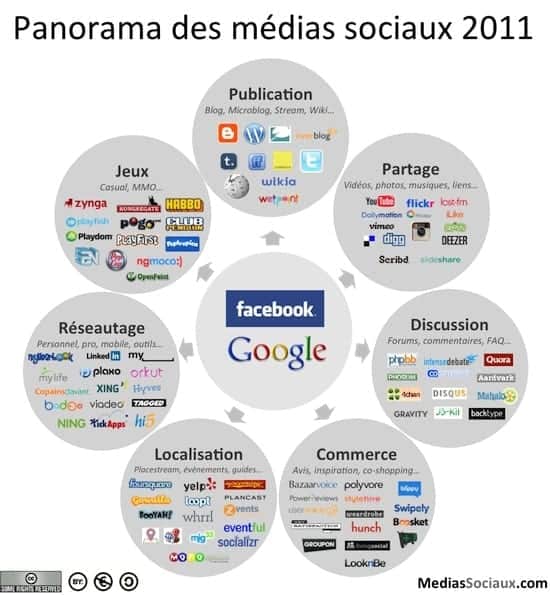 panorama dei media sociali nel 2011