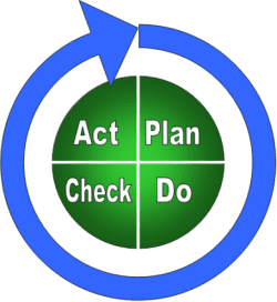 plan do check act il principio del miglioramento continuo