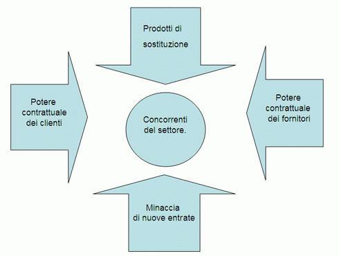 il modello delle cinque forze di Porter