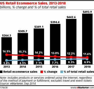 ai clienti piace comprare online in teoria e non in pratica.