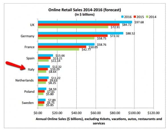 ecommerce in Europa