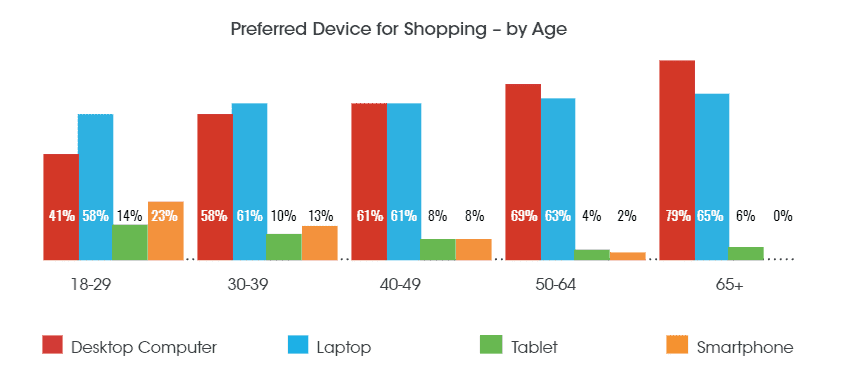 device preferito per lo shoppping per fascia di età