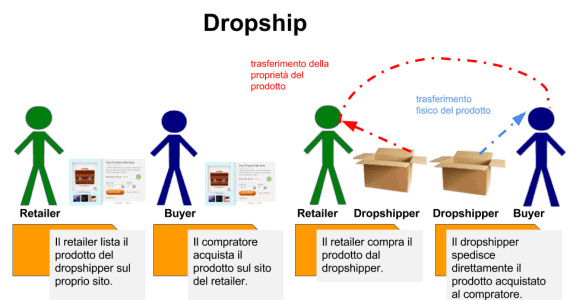 come funziona il dropship