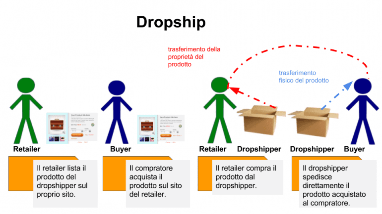 come funziona il dropship