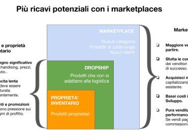 marketplace dropshipping | M101