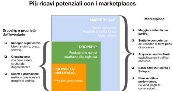 marketplace dropshipping | M101