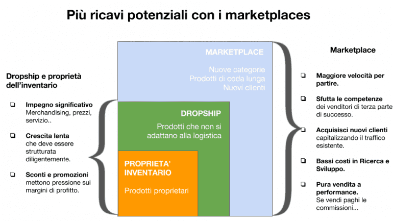 marketplace dropshipping | M101