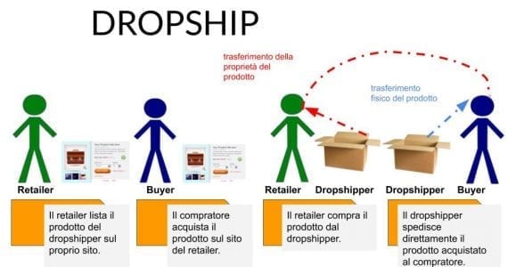 dropshipping | M101