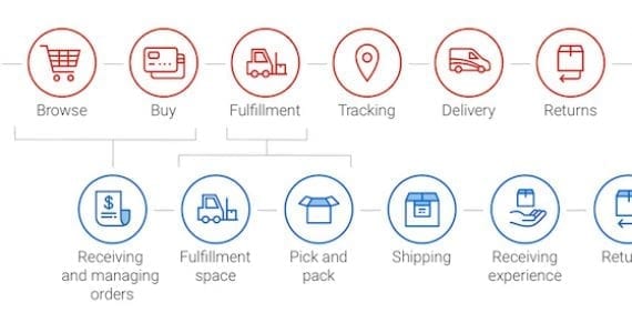 Operazioni ecommerce