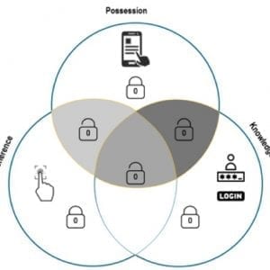 SCA - Strong Customer Authentication | M101