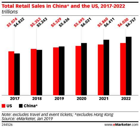 emarketer total retail usa vs china