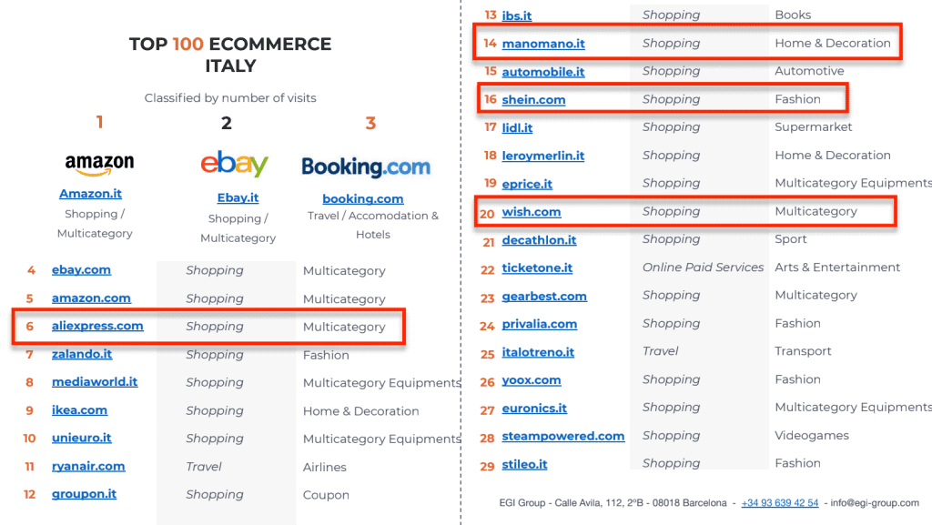 principali ecommerce italia 2019 | M101