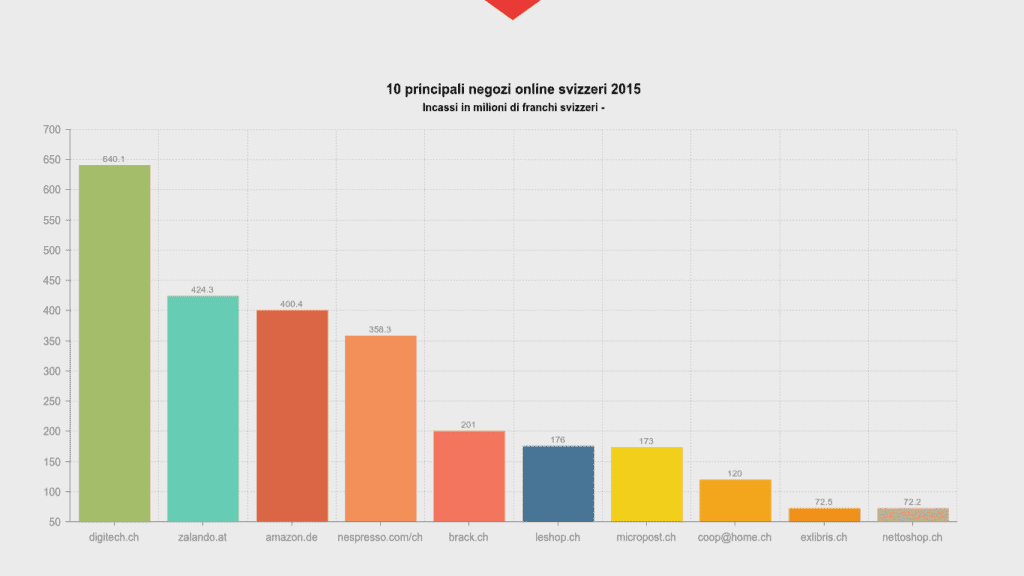 10-principali-negozi-online-in-svizzera