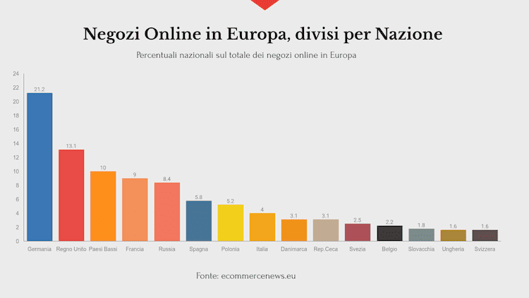 Distribuzione-negozi-online-in-Europa