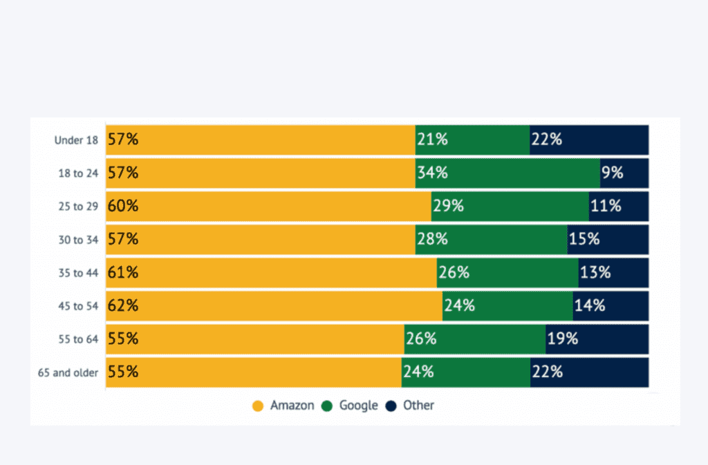 Amazon vince, ha già vinto. 5