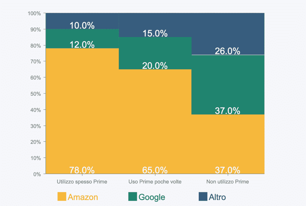 Amazon vince, ha già vinto. 4