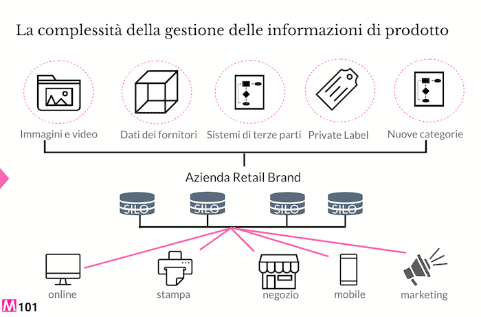 gestione-complessa-informazioni-prodotto