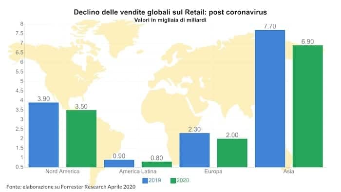 declino-vendite-retail-post-covid