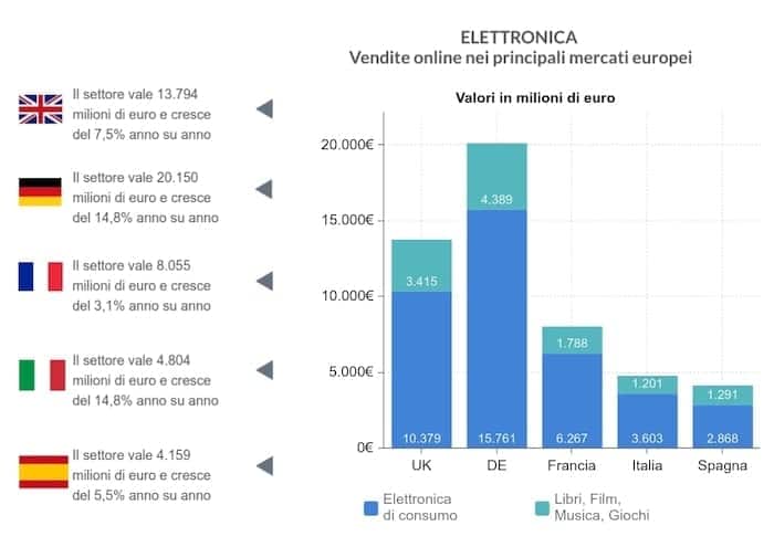 ecommerce-europa-elettronica-dati-2020