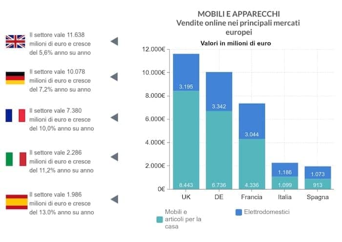 ecommerce-europa-mobili-elettrodomestici-dati-2020