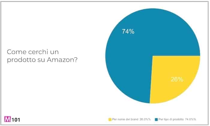 come cerchi un prodotto su Amazon