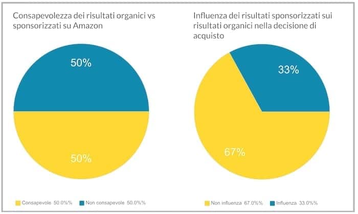 Risultati organici vs sponsorizzati su Amazon