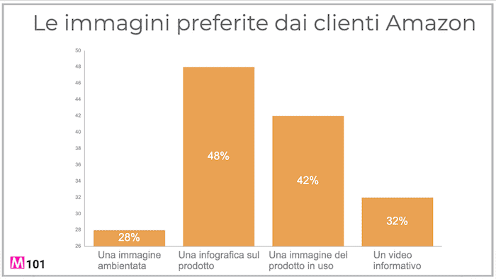 Le immagini preferite dai clienti Amazon