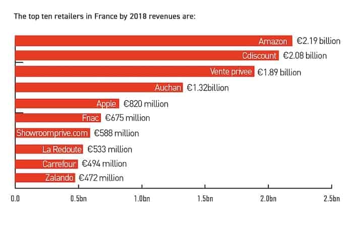 top 10 ecommerce in francia
