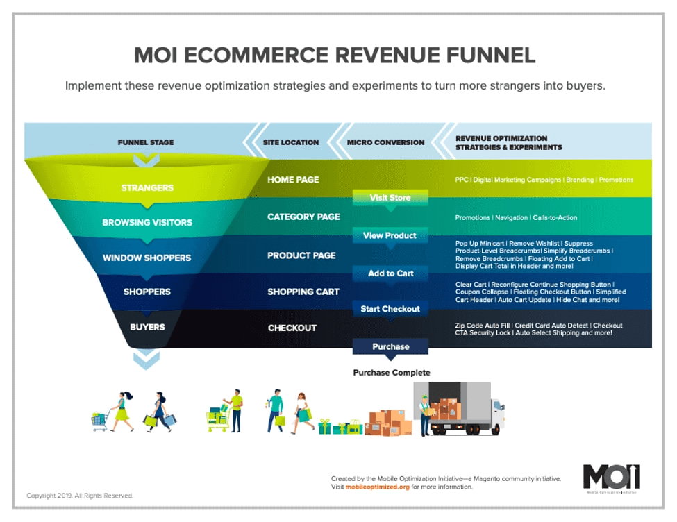 moi-ecommerce-revenue-funnel