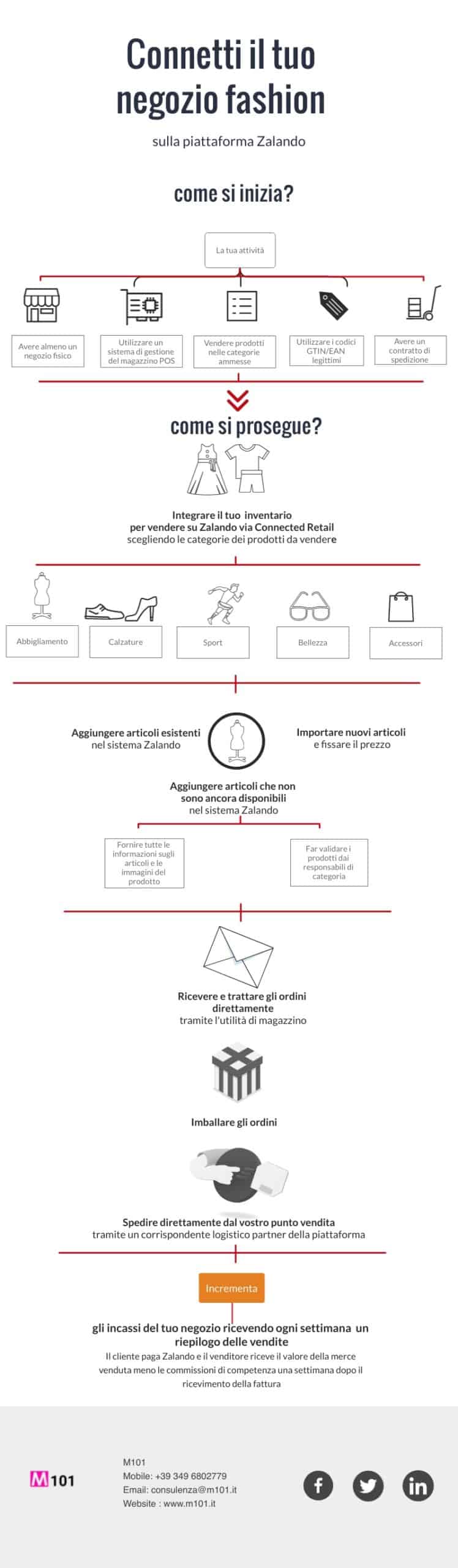 Zalando-connected-retail