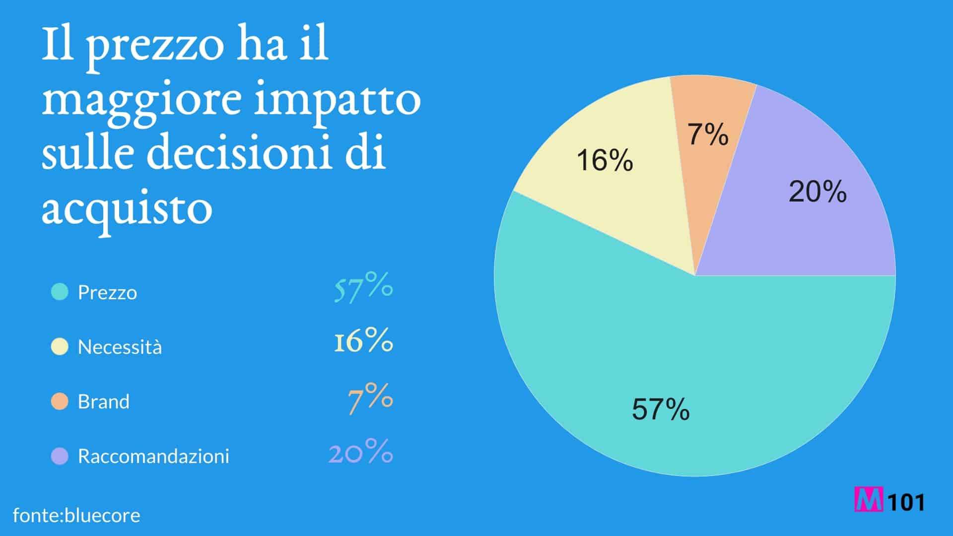 il-prezzo-ha-il-maggior-impatto-sulle-decisioni-di-acquisto