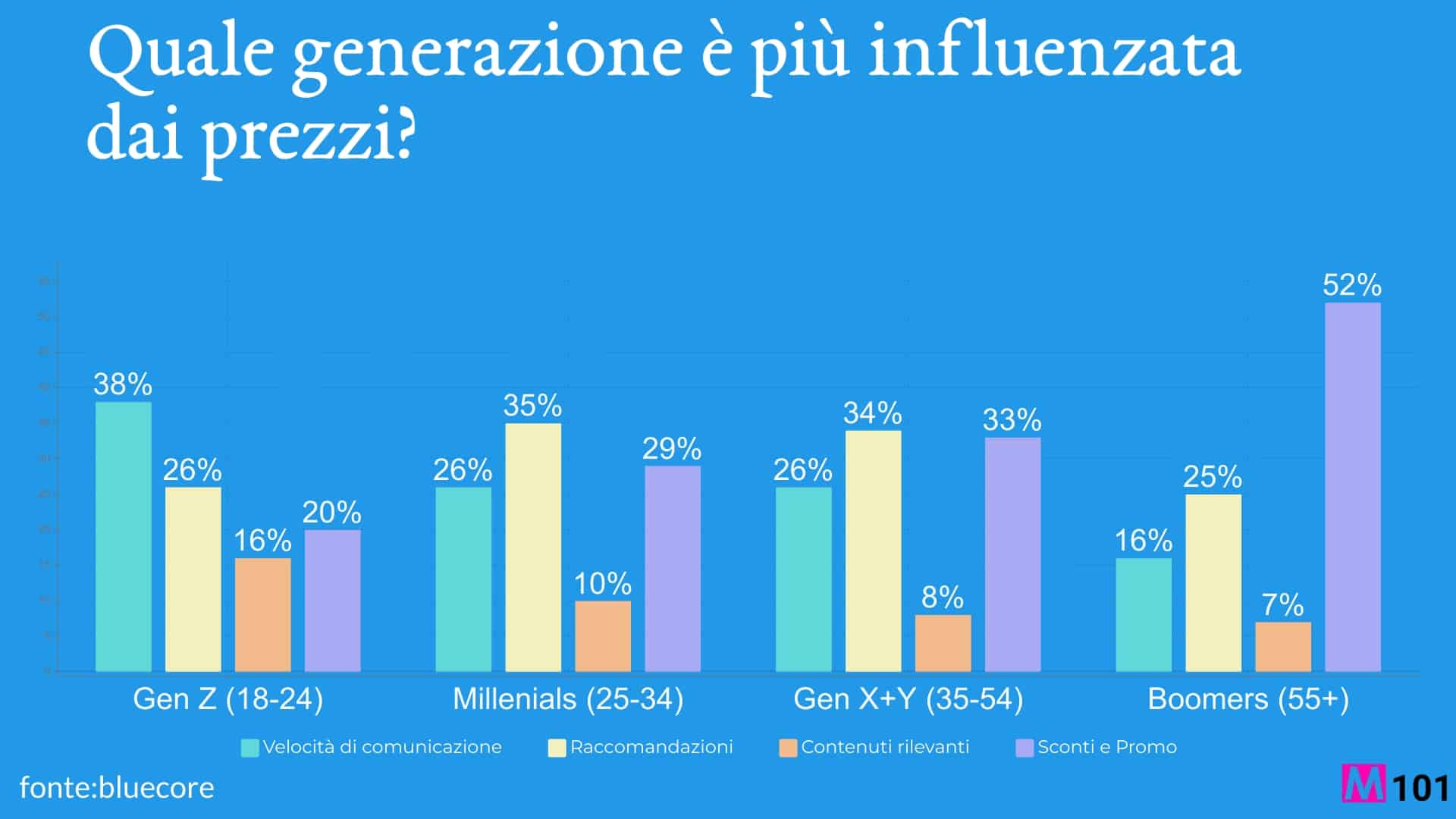 Prezzo-e-generazioni