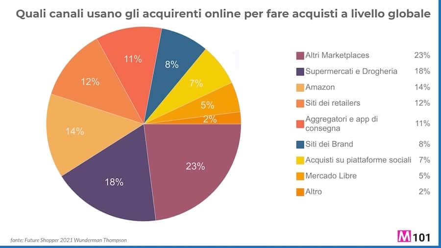 Canali-usati-da-acquirenti-online-per-fare-acquisti