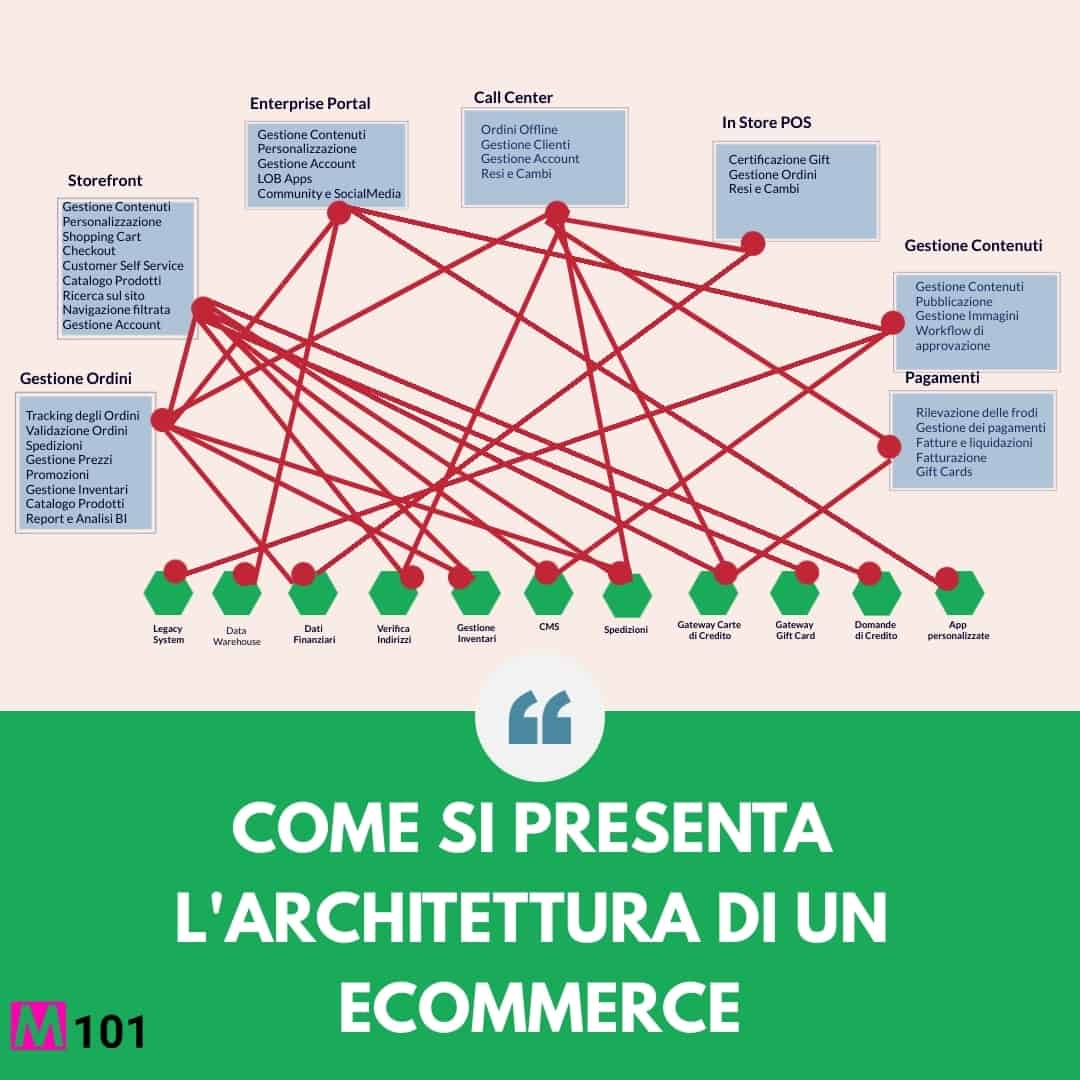 architettura-ecommerce