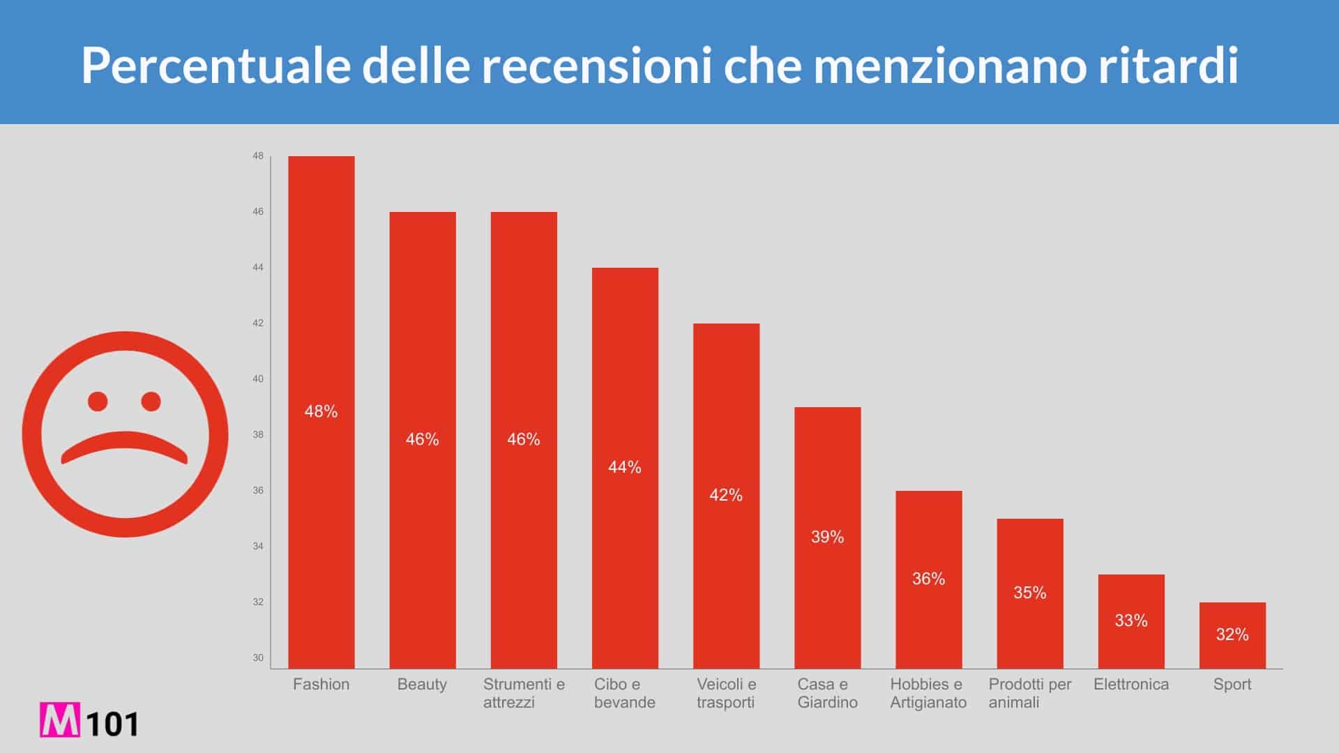 percentuali-per-merceologia