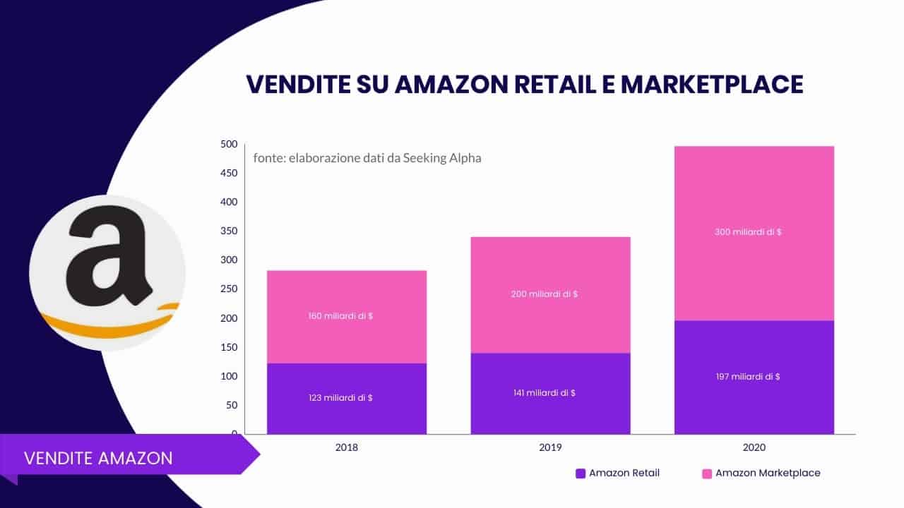 amazon-vendite-su-retail-e-marketplace