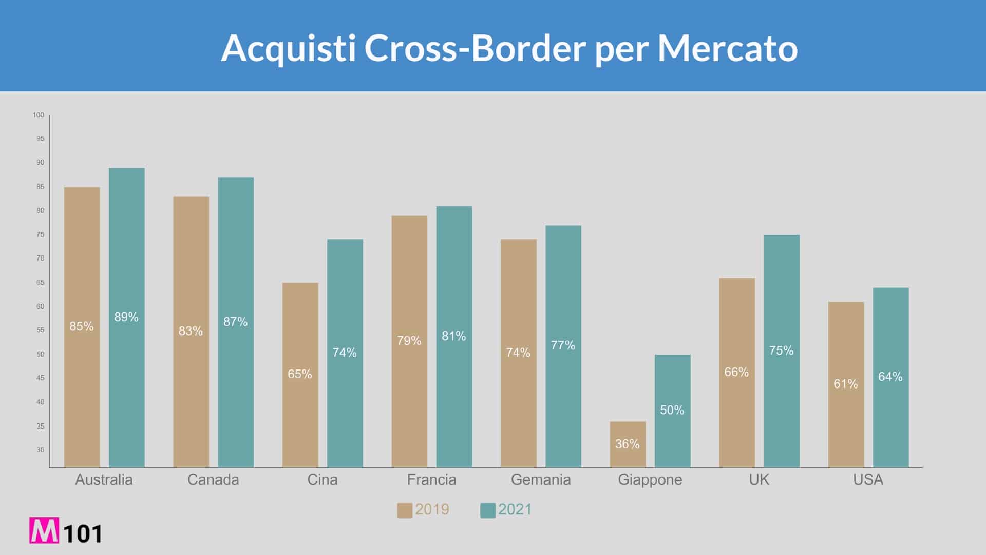 Acquisti-cross-border-per-mercato