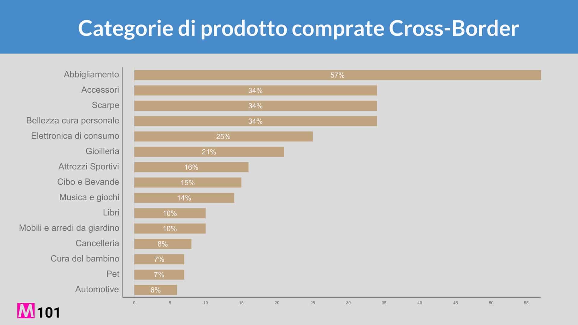 Categorie-di-prodotto-comprate-cross-border