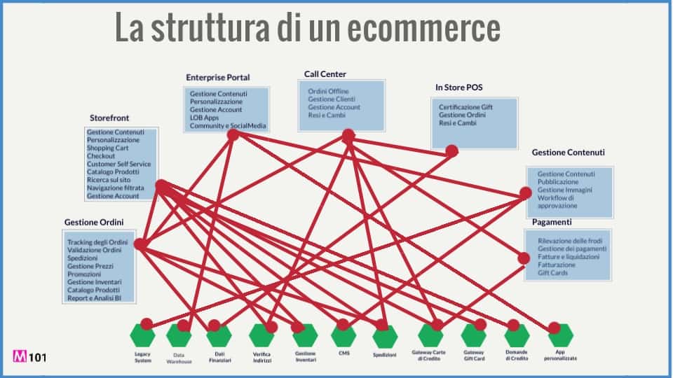 costruzione-ecommerce