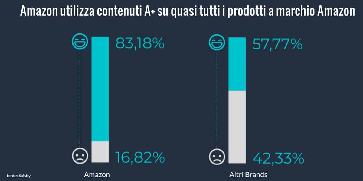 contenuti-arricchiti-amazon-vs-brand