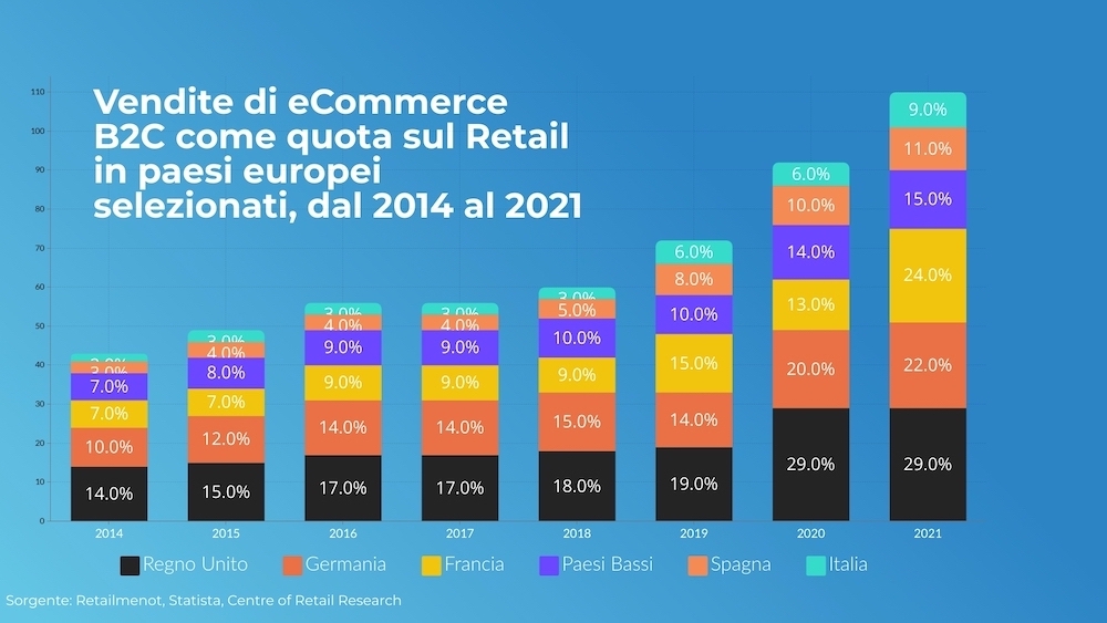 vendite-ecommerce-b2c-sul-totale-retail