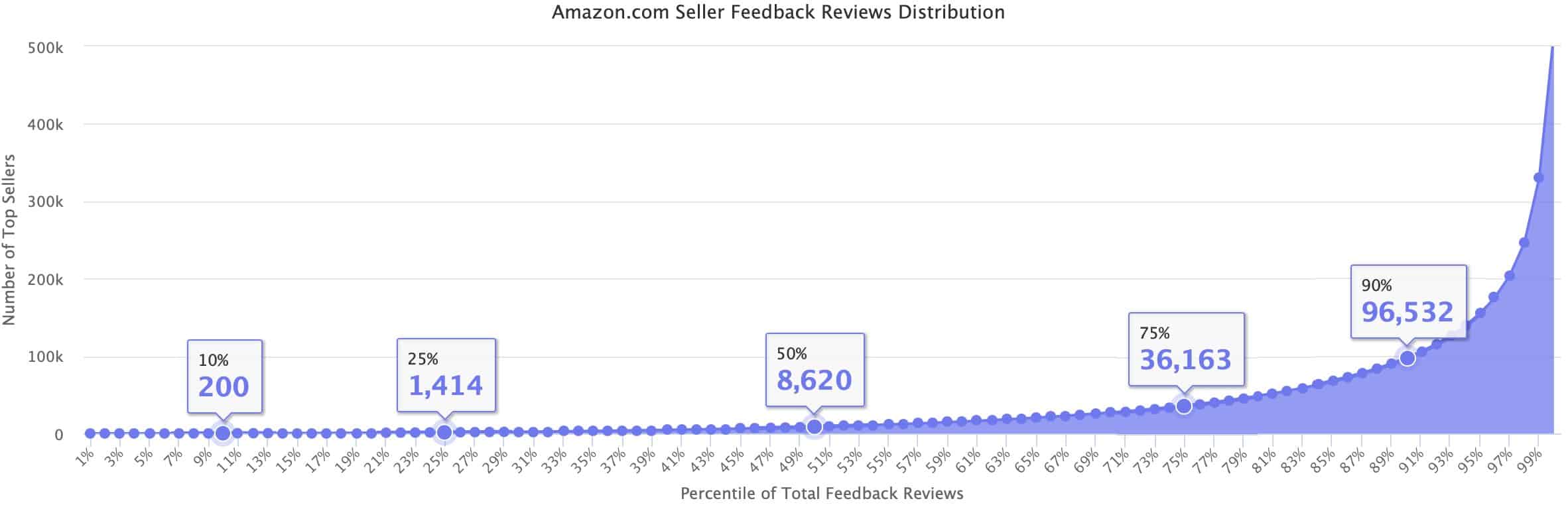 percentile-feedback-ammazon-seller