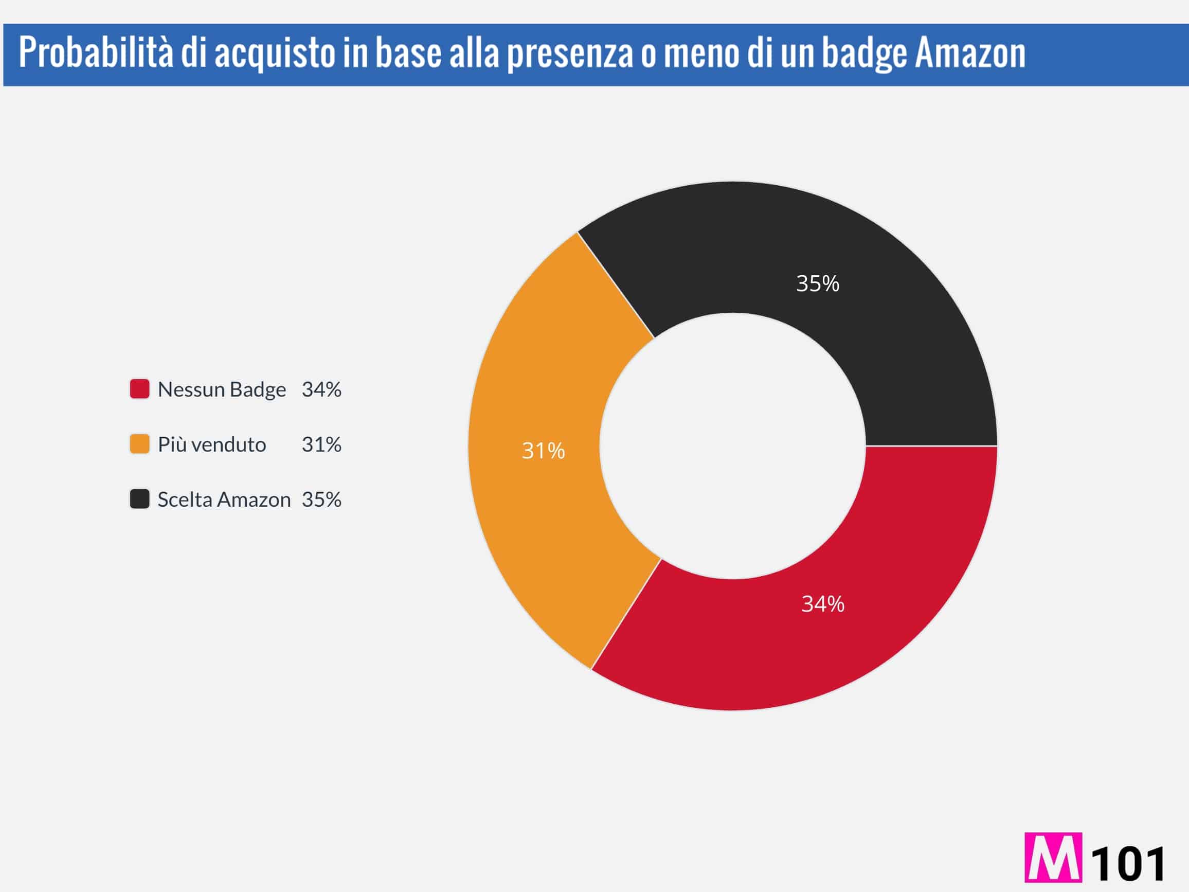 Amazon-acquisto-in-base-alla-presenza-badge