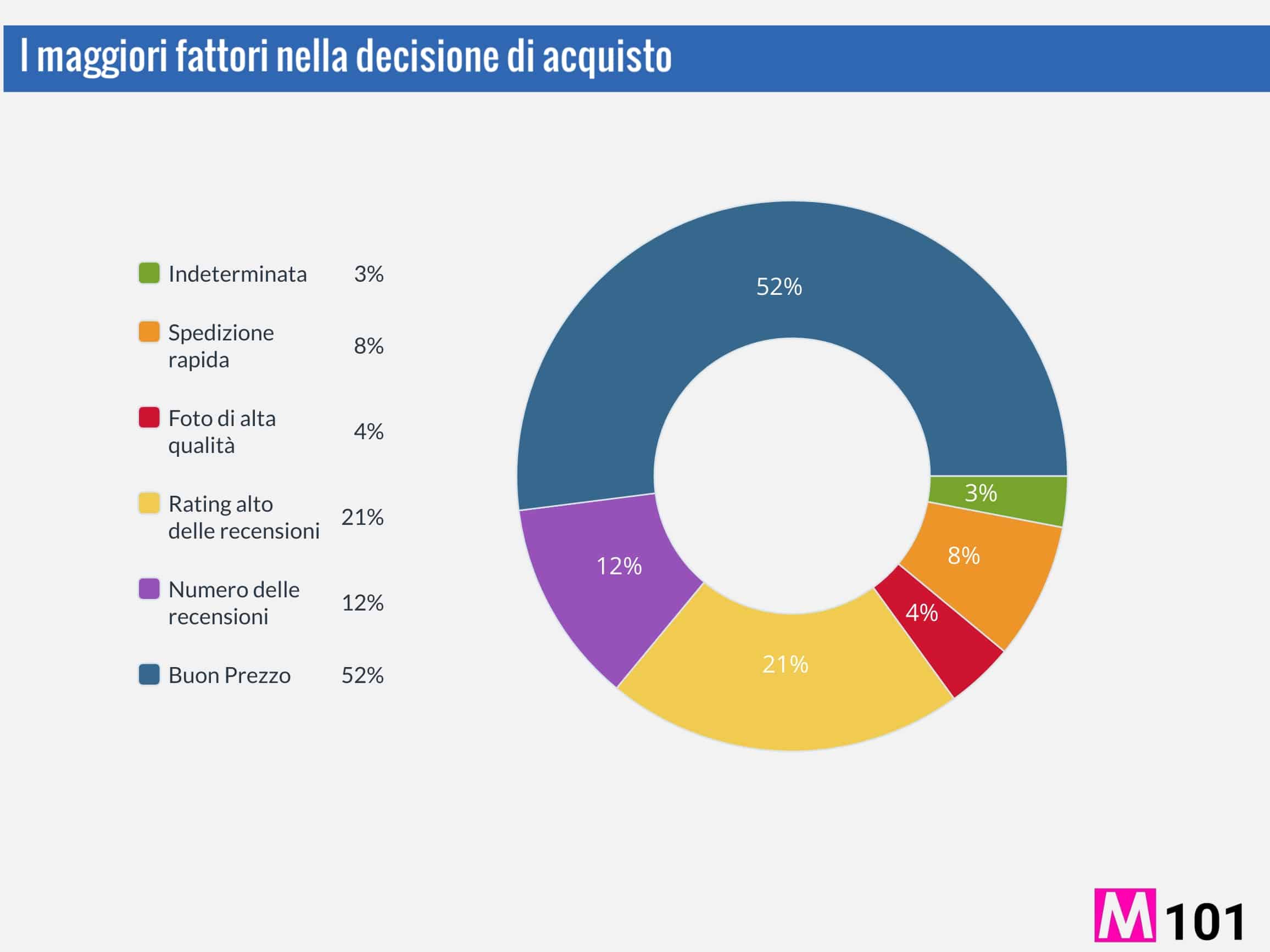 amazon-i-maggiori-fattori-nella-decisione-di-acquisto