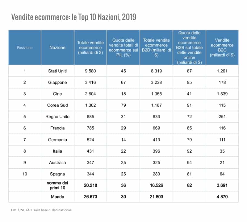 dati-ecommerce-b2b-vs-b2c-2019